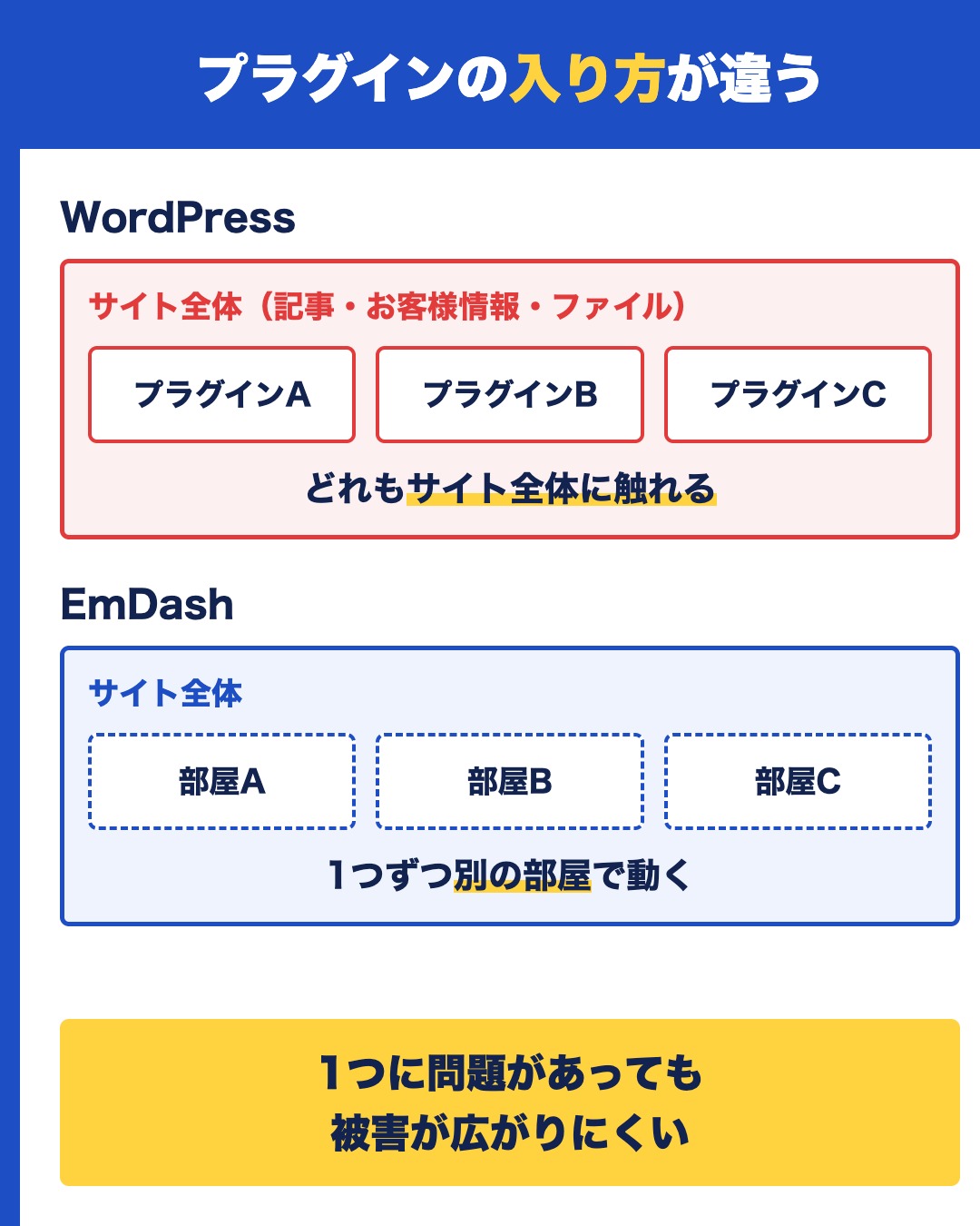 WordPressはプラグインがサイト全体に触れる。EmDashはプラグインを1つずつ別の部屋で動かすので、問題があっても被害が広がりにくい
