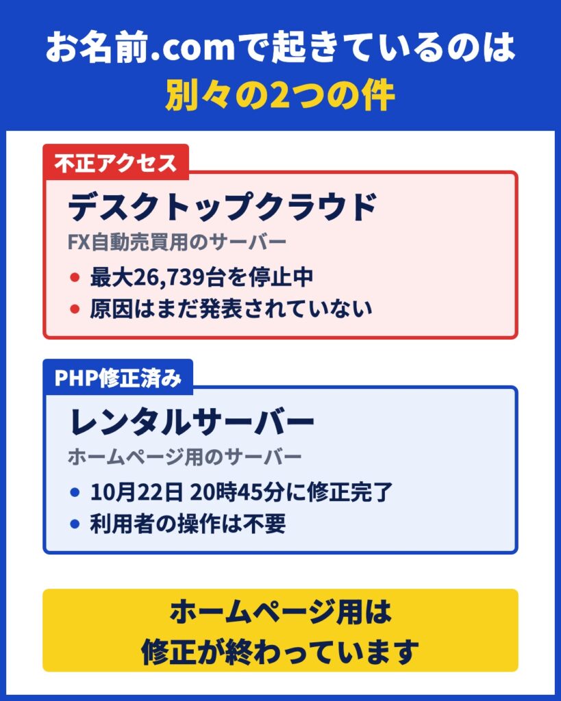 お名前.comで起きているのは別々の2つの件。不正アクセスはFX用のデスクトップクラウド、ホームページ用のレンタルサーバーはPHPの修正が完了