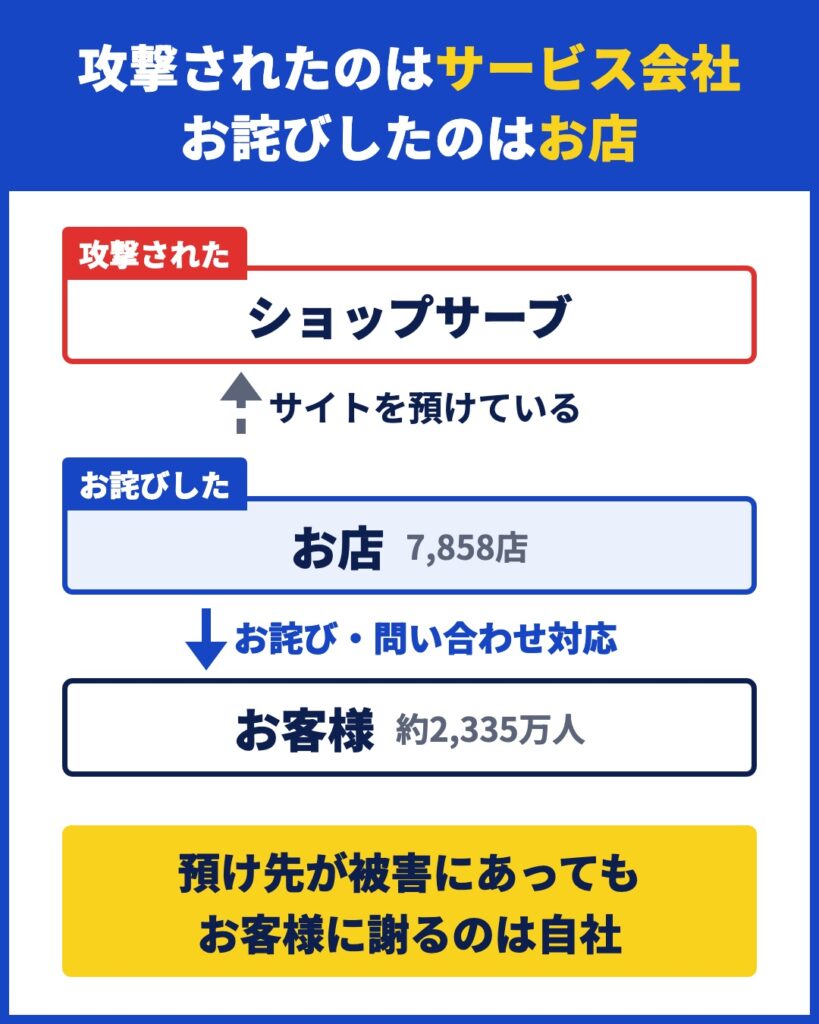 攻撃されたのはサービス会社、お詫びしたのはお店。預け先が被害にあっても、お客様に謝るのは自社